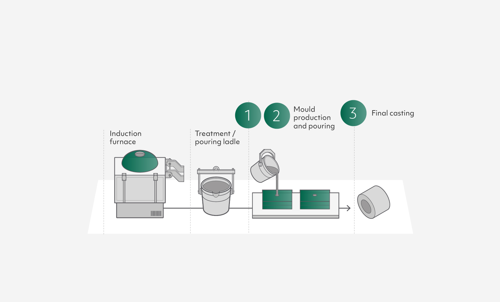 Foundry Casting Process Image 1