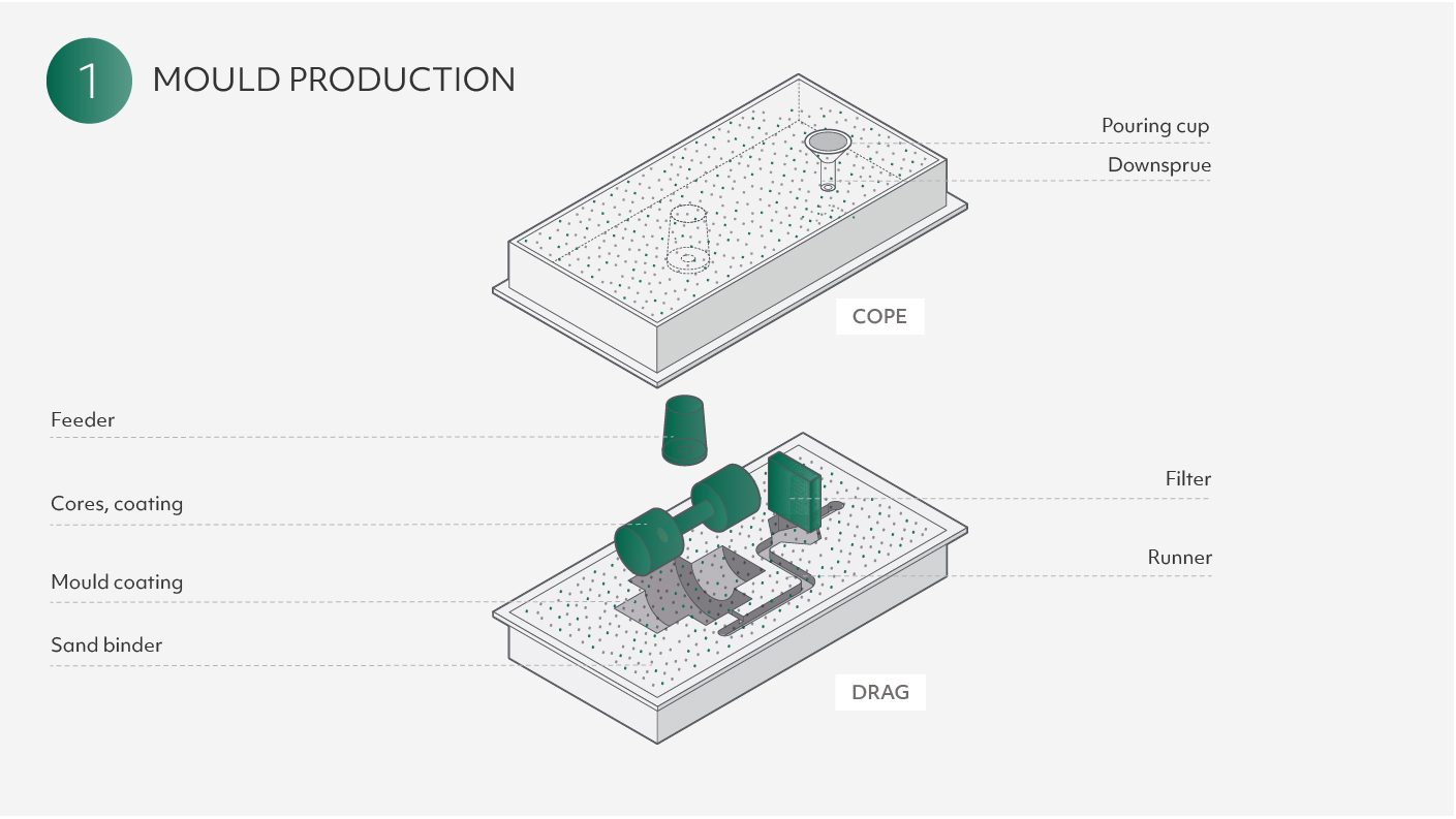 Foundry Casting Process Image 2